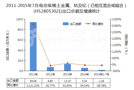 2011-2015年7月電池級稀土金屬、鈧及釔（已相互混合或熔合）(HS28053021)出口總額及增速統(tǒng)計